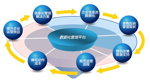 自动化与信息化是实现智慧工厂的必要条件