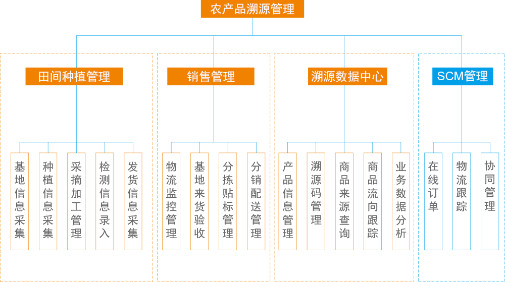 系统功能模块