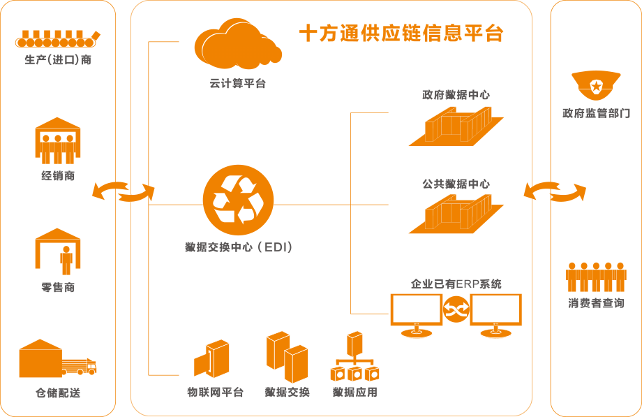 系统架构